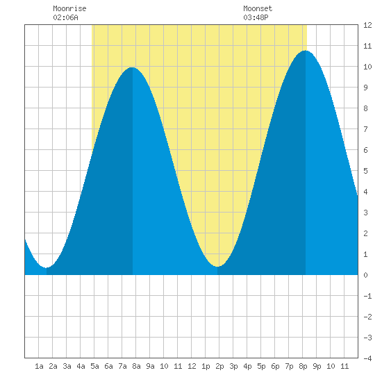 Rockland tide chart for Tuesday, June 13, 2023