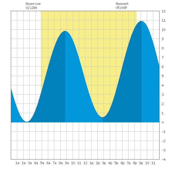 Rockland tide chart for Wednesday, June 14, 2023