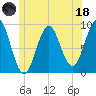 Rockland tide chart for Sunday, June 18, 2023