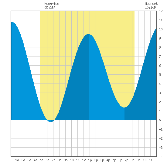 Rockland tide chart for Monday, June 19, 2023