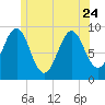Rockland tide chart for Saturday, June 24, 2023