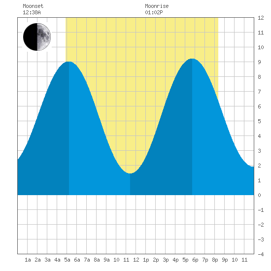 Rockland tide chart for Monday, June 26, 2023