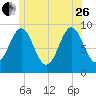 Rockland tide chart for Monday, June 26, 2023