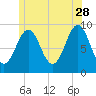 Rockland tide chart for Wednesday, June 28, 2023