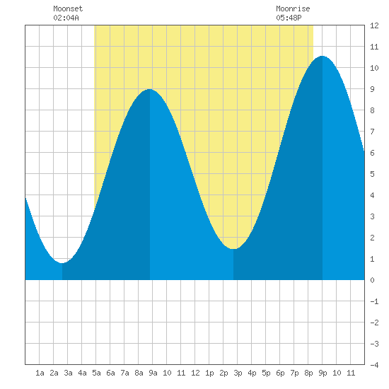 Rockland tide chart for Friday, June 30, 2023