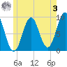 Rockland tide chart for Saturday, June 3, 2023