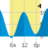 Rockland tide chart for Sunday, June 4, 2023