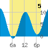Rockland tide chart for Monday, June 5, 2023