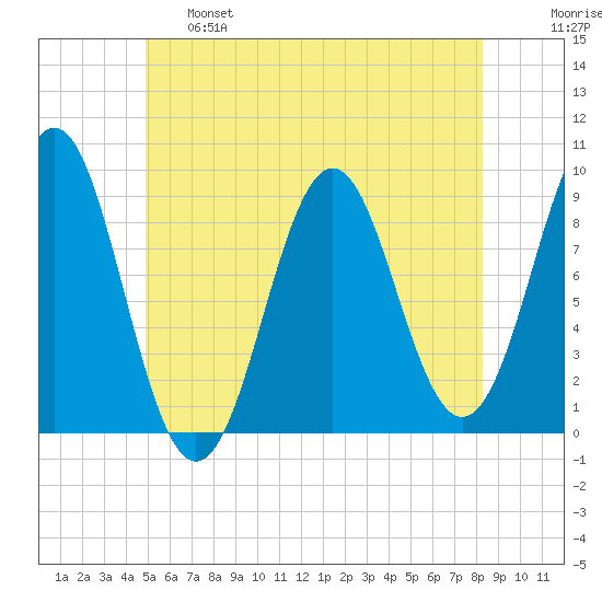 Rockland tide chart for Tuesday, June 6, 2023