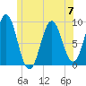 Rockland tide chart for Wednesday, June 7, 2023