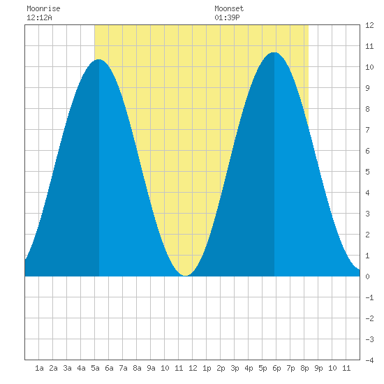 Rockland tide chart for Monday, July 10, 2023