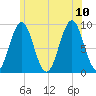 Rockland tide chart for Monday, July 10, 2023