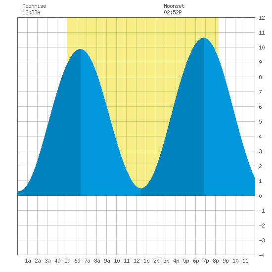 Rockland tide chart for Tuesday, July 11, 2023