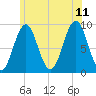 Rockland tide chart for Tuesday, July 11, 2023