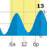 Rockland tide chart for Thursday, July 13, 2023