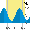 Rockland tide chart for Sunday, July 23, 2023