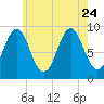 Rockland tide chart for Monday, July 24, 2023