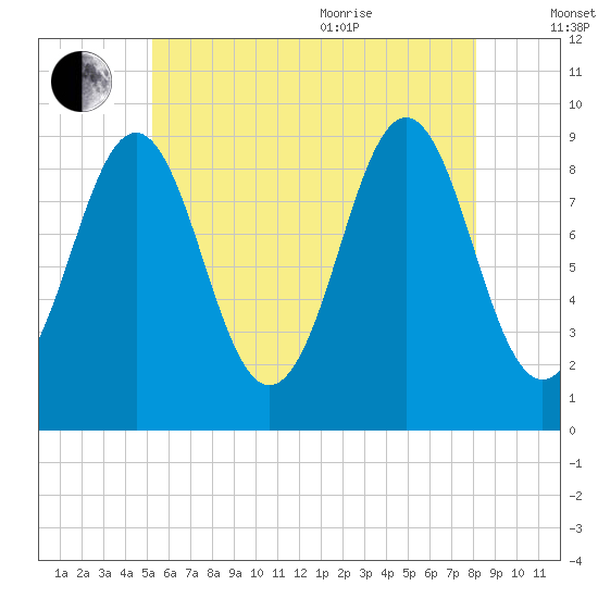 Rockland tide chart for Tuesday, July 25, 2023
