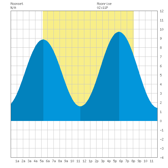 Rockland tide chart for Wednesday, July 26, 2023