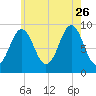Rockland tide chart for Wednesday, July 26, 2023