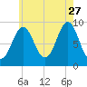 Rockland tide chart for Thursday, July 27, 2023