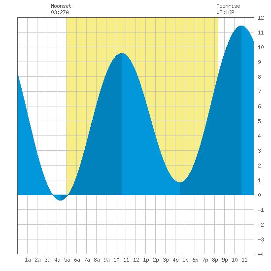 Rockland tide chart for Sunday, July 2, 2023