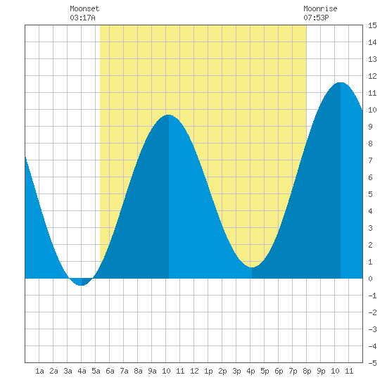 Rockland tide chart for Monday, July 31, 2023