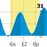 Rockland tide chart for Monday, July 31, 2023