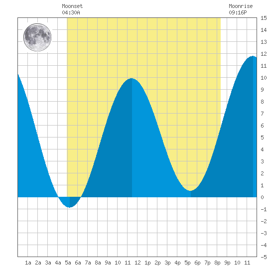 Rockland tide chart for Monday, July 3, 2023