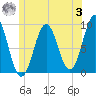 Rockland tide chart for Monday, July 3, 2023