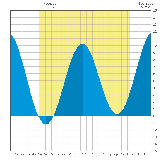 Rockland tide chart for Tuesday, July 4, 2023
