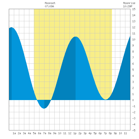 Rockland tide chart for Wednesday, July 5, 2023