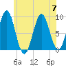 Rockland tide chart for Friday, July 7, 2023