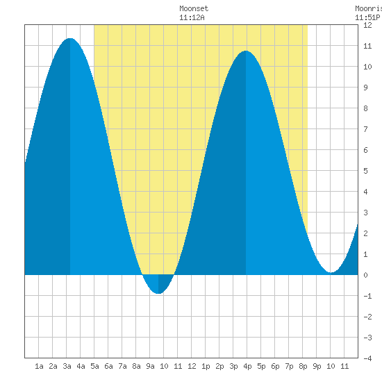 Rockland tide chart for Saturday, July 8, 2023