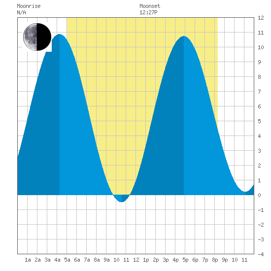 Rockland tide chart for Sunday, July 9, 2023