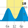 Rockland tide chart for Thursday, August 10, 2023