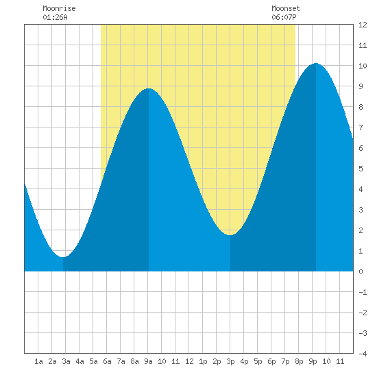 Rockland tide chart for Saturday, August 12, 2023