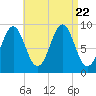 Rockland tide chart for Tuesday, August 22, 2023
