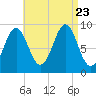 Rockland tide chart for Wednesday, August 23, 2023
