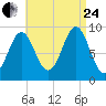 Rockland tide chart for Thursday, August 24, 2023