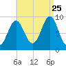 Rockland tide chart for Friday, August 25, 2023