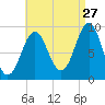 Rockland tide chart for Sunday, August 27, 2023