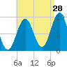 Rockland tide chart for Monday, August 28, 2023