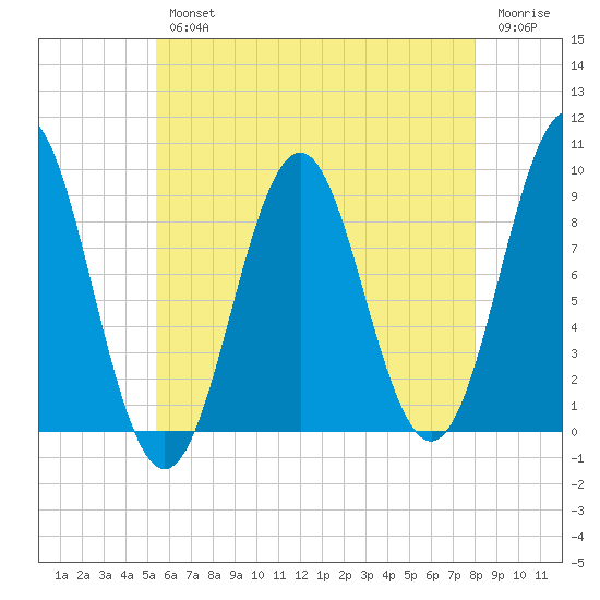 Rockland tide chart for Wednesday, August 2, 2023