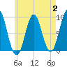 Rockland tide chart for Wednesday, August 2, 2023
