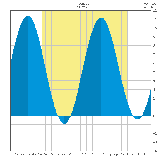 Rockland tide chart for Sunday, August 6, 2023