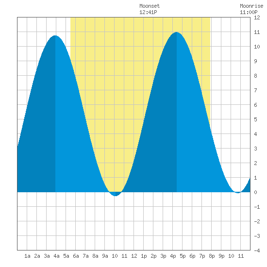 Rockland tide chart for Monday, August 7, 2023