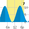 Rockland tide chart for Monday, August 7, 2023