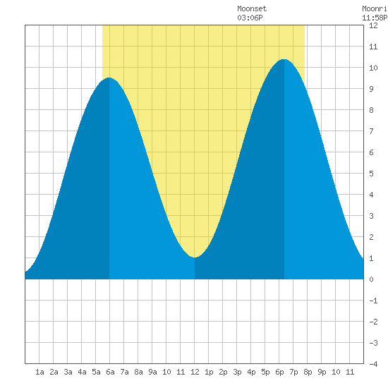 Rockland tide chart for Wednesday, August 9, 2023