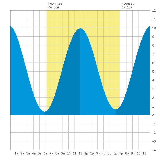 Rockland tide chart for Friday, September 15, 2023
